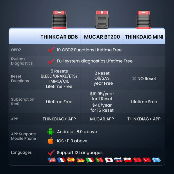 Lifetime Free Update THINKCAR BD6 obd2 Scanner Bluetooth,  All System Diagnostic Tool 5  Reset for 120 Car Brands iOS & Android - Image 6